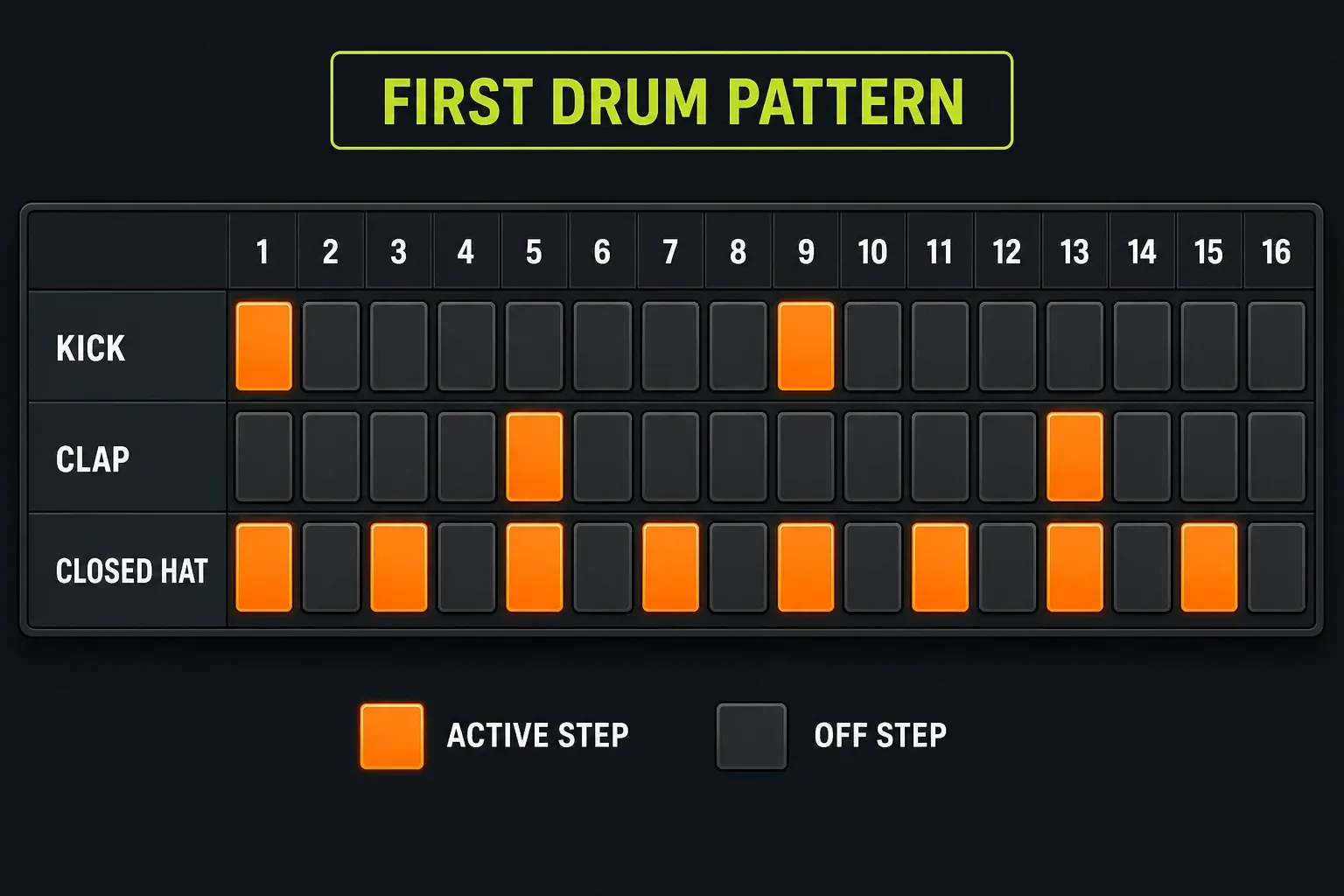 Sixteen-step FL Studio drum pattern with kick, clap and closed hi-hat positions