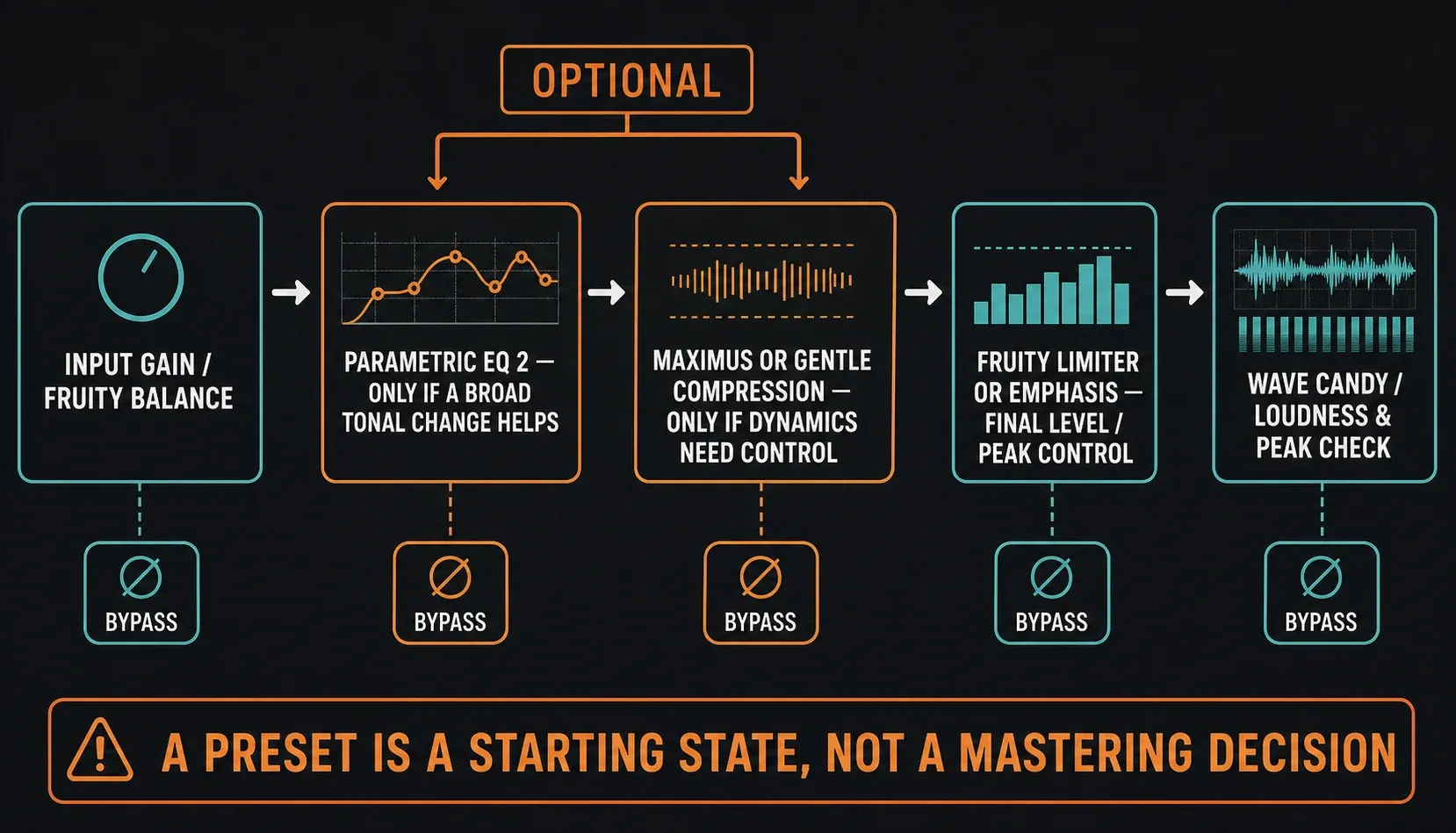 FL Studio stock mastering chain with optional Parametric EQ 2 Maximus limiter and Wave Candy