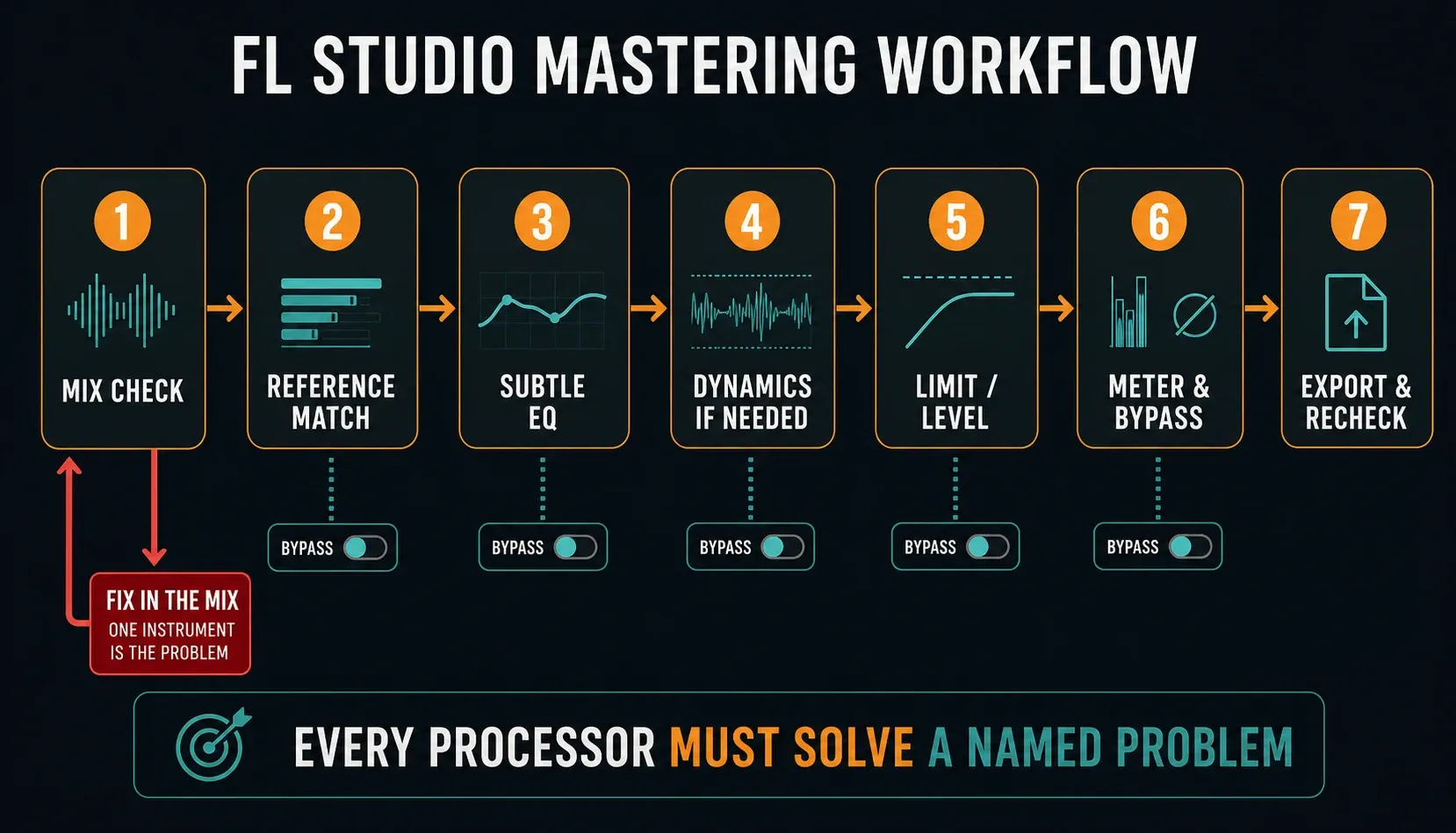 FL Studio mastering workflow from mix check through EQ dynamics limiting metering and export