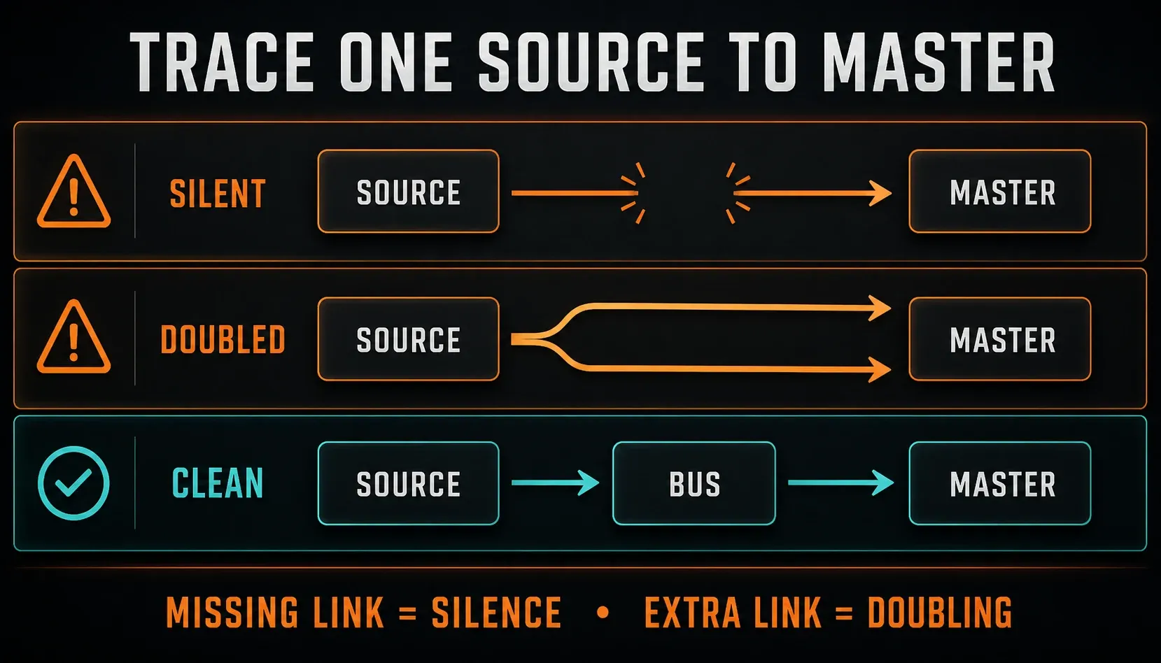 FL Studio Mixer routing audit for silent, doubled and missing audio paths