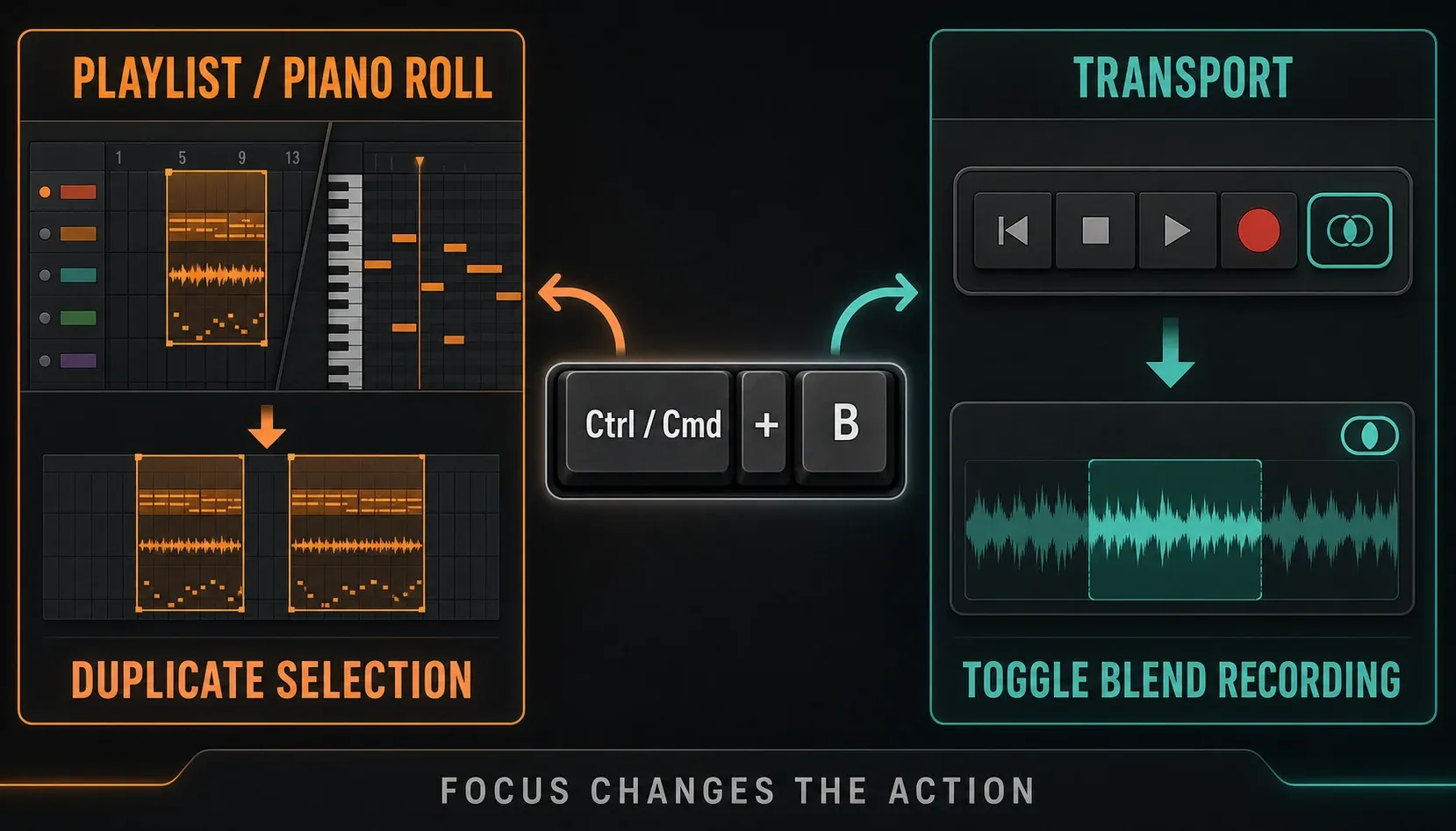 FL Studio shortcut context map for transport, Playlist, Piano Roll, Channel Rack and Mixer
