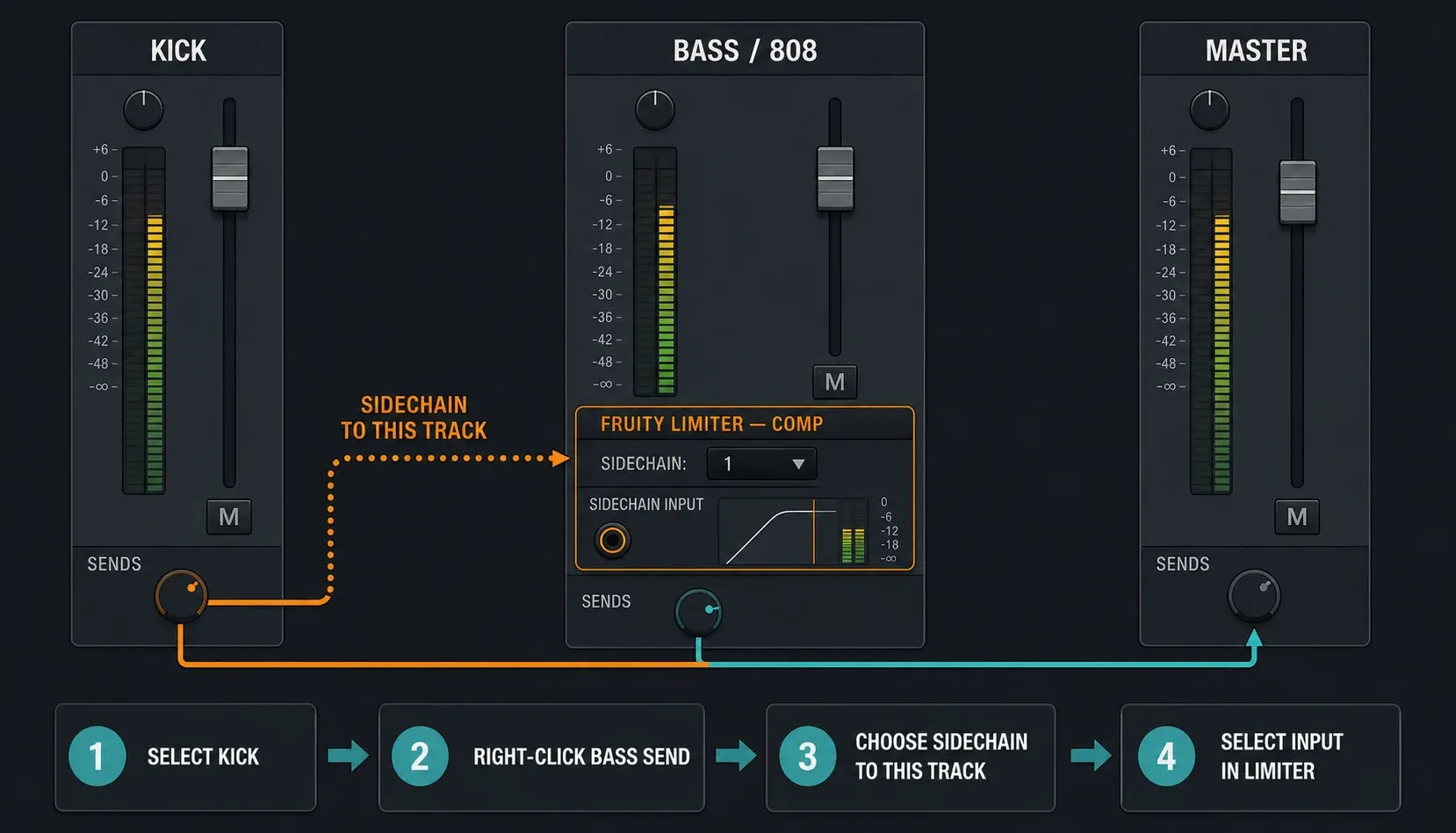 FL Studio Mixer route from kick to Fruity Limiter sidechain input on bass and 808