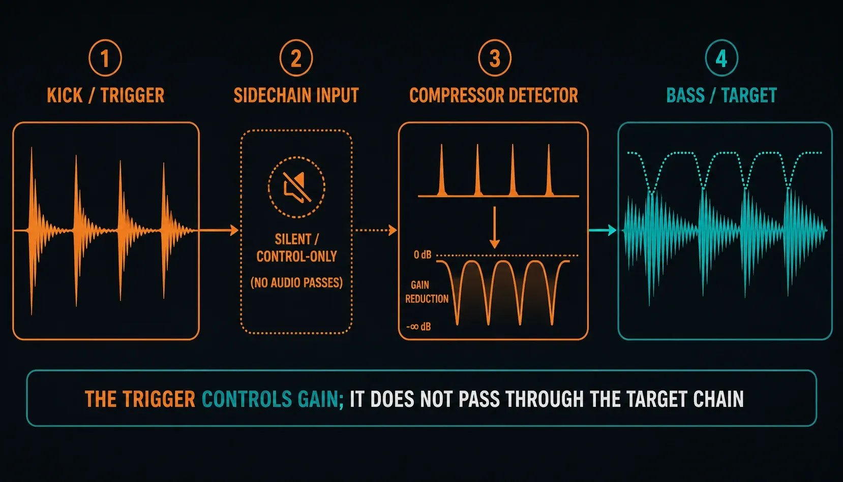 FL Studio sidechain signal from kick trigger through compressor detector to ducked bass