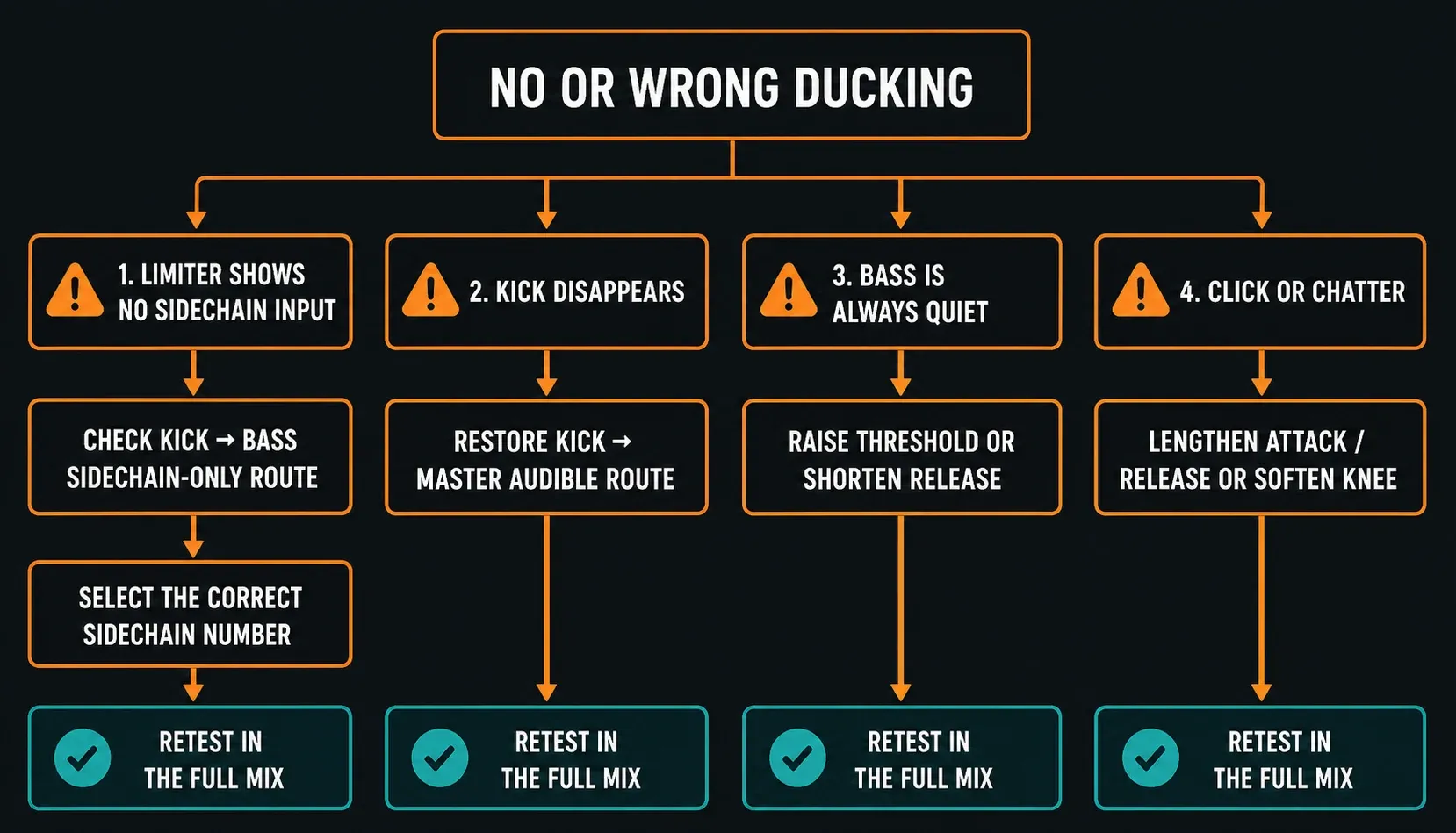 FL Studio sidechain troubleshooting for missing input silent kick over-ducking and chatter