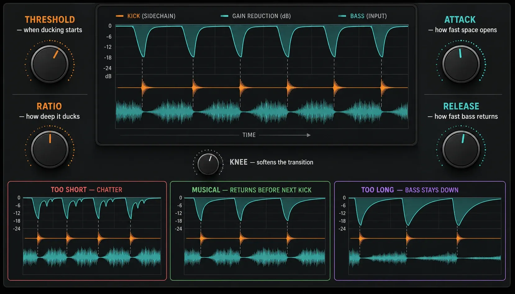 Sidechain compressor threshold ratio attack release and knee controls with gain reduction envelopes