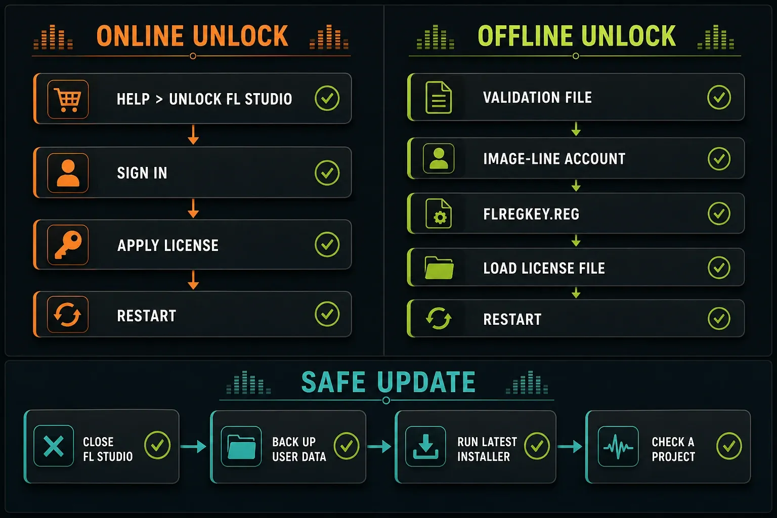FL Studio online unlock, offline validation file and update workflow