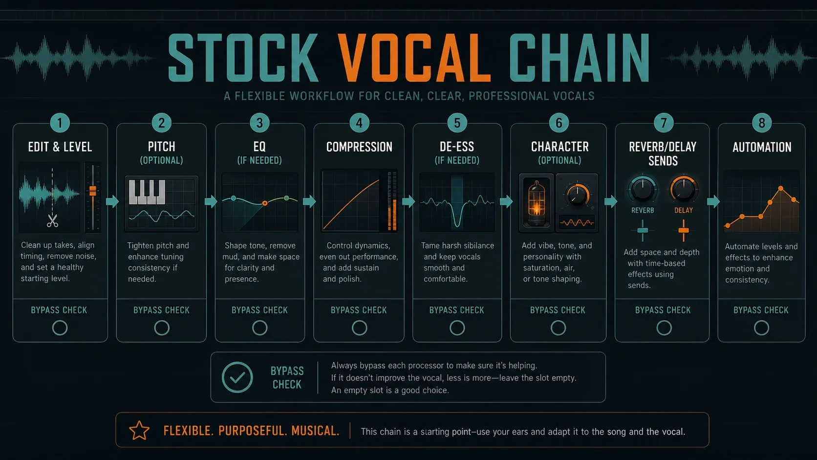 FL Studio stock vocal chain from editing and pitch through EQ compression de-essing sends and automation