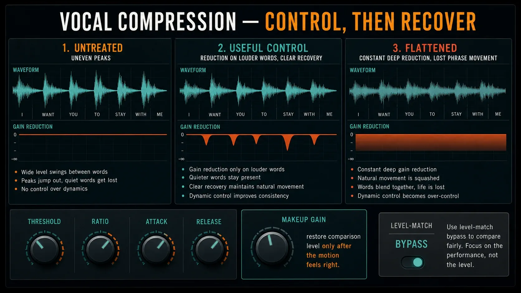 FL Studio vocal compression comparison showing untreated useful control and flattened phrases