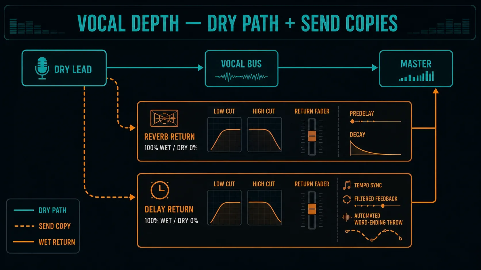 FL Studio vocal reverb and delay send setup with dry lead fully wet returns filters and automation