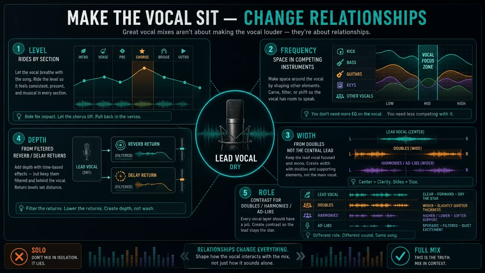 FL Studio vocal placement decisions for lead doubles masking width depth and automation
