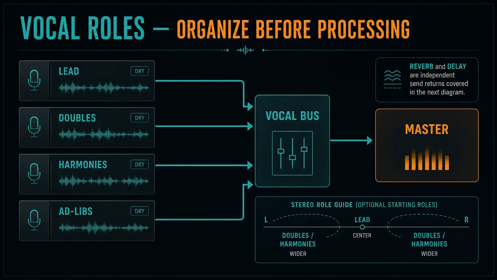 FL Studio vocal routing for lead doubles harmonies ad-libs vocal bus and Master