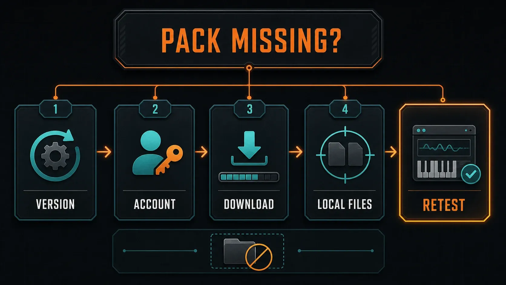 FLEX missing-pack checks for version, account access, download completion and local files