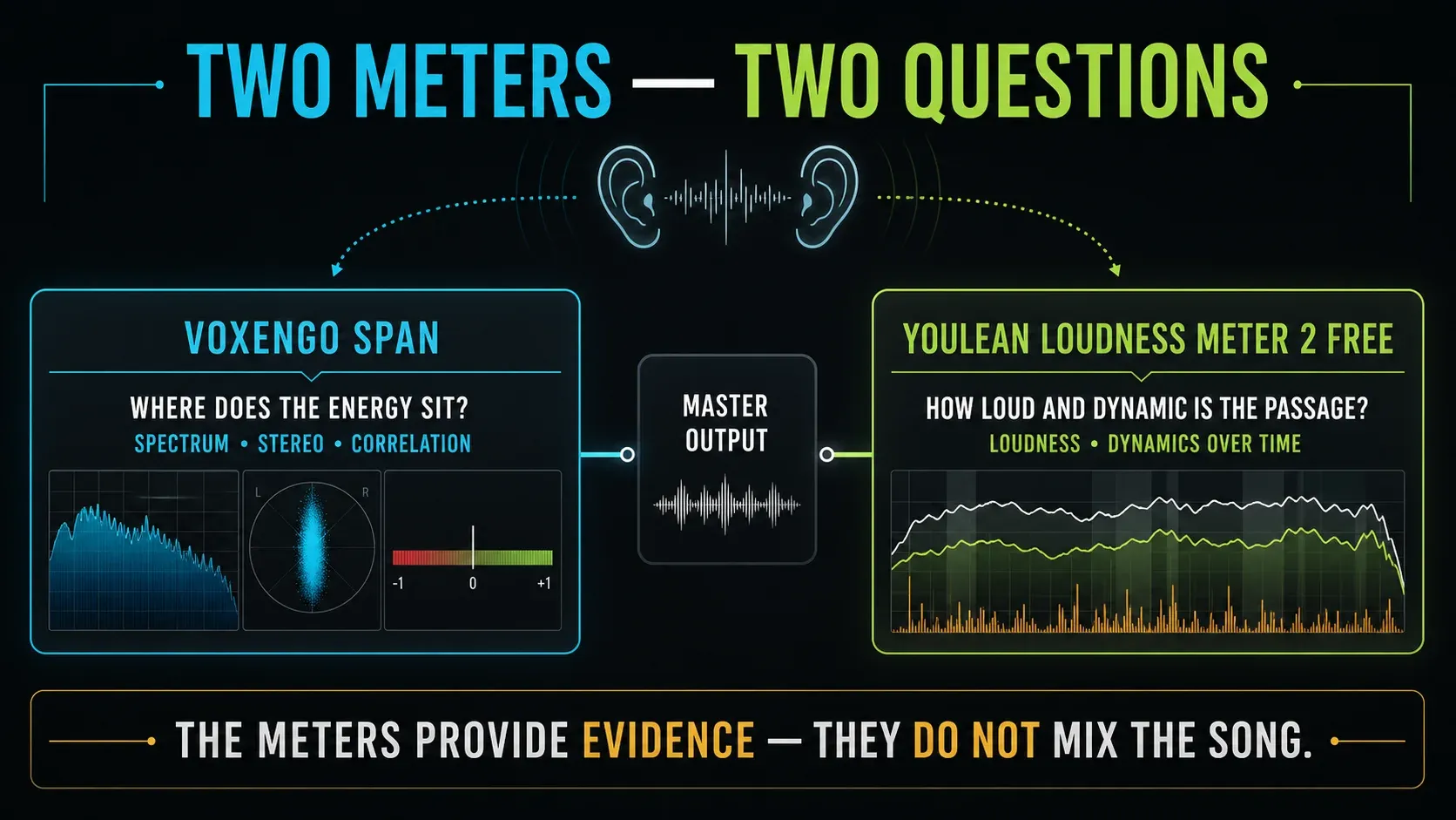 Voxengo SPAN spectrum analysis and Youlean Loudness Meter LUFS workflow at the end of an FL Studio chain