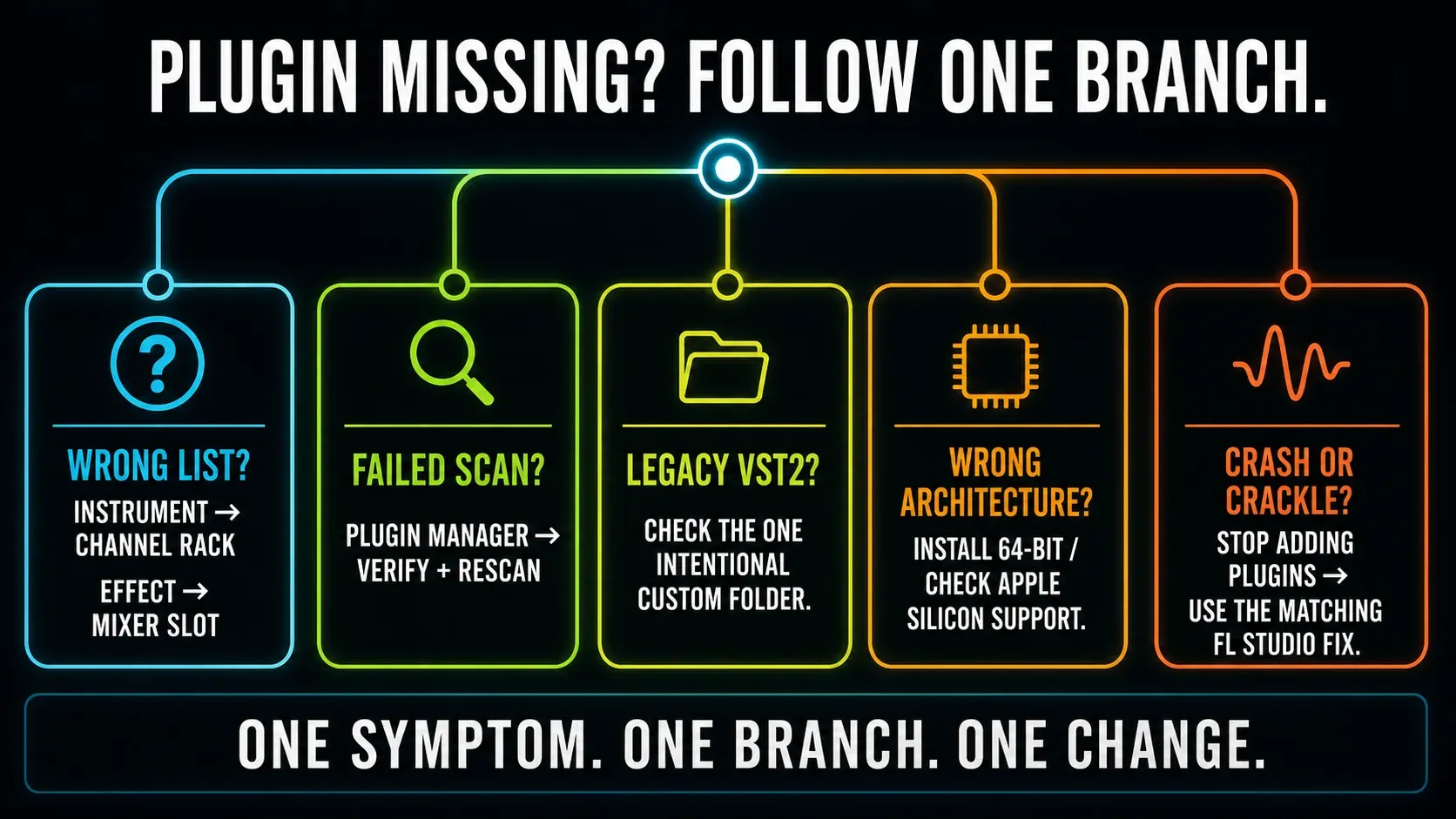 FL Studio missing plugin troubleshooting tree for wrong list failed scan legacy folder architecture and crash symptoms