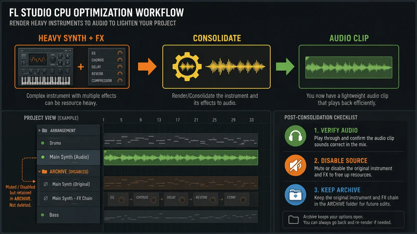 FL Studio consolidating a CPU-heavy instrument track to audio while keeping an editable archive