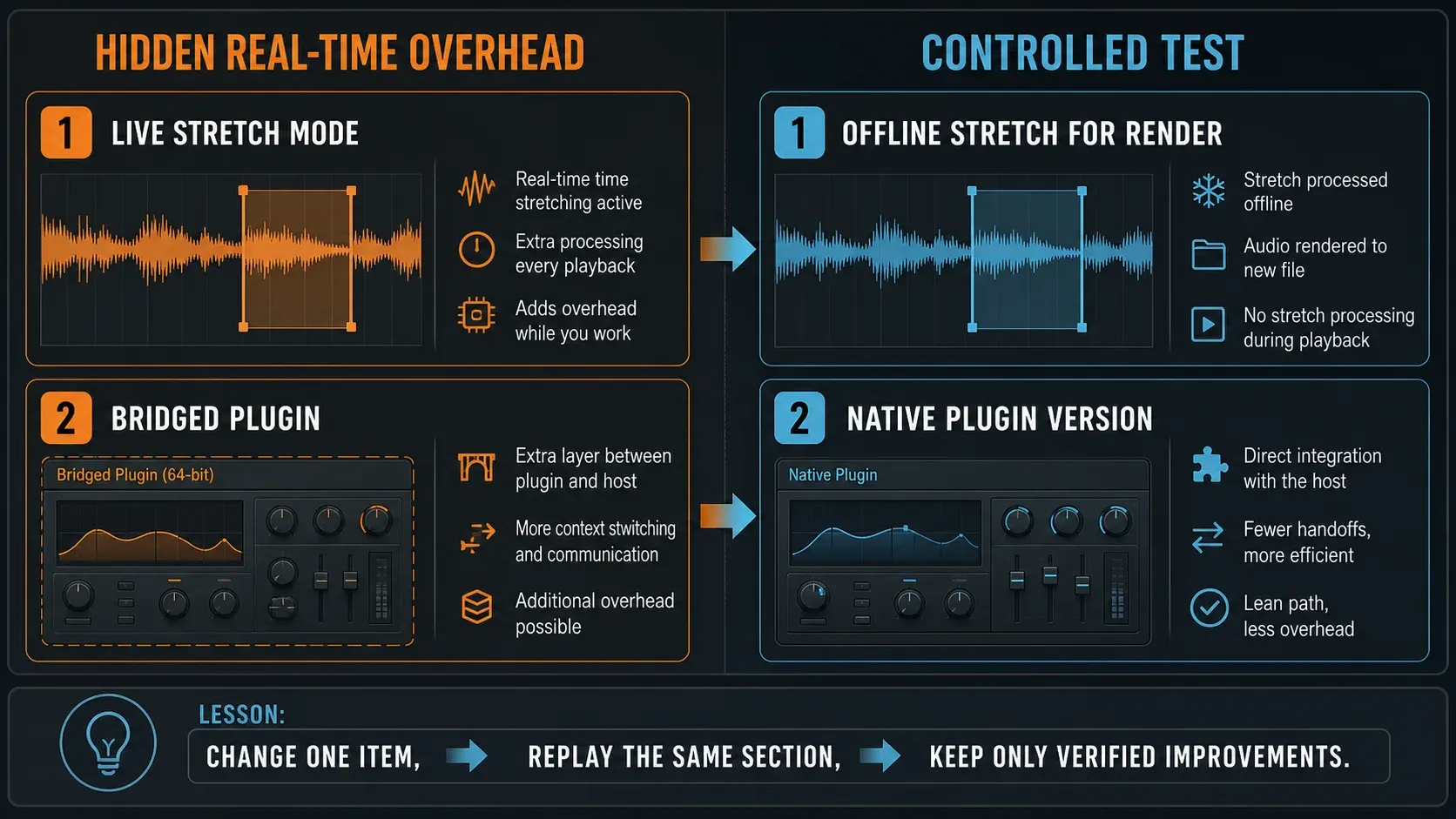 FL Studio hidden CPU overhead from live stretching and bridged plugin architecture