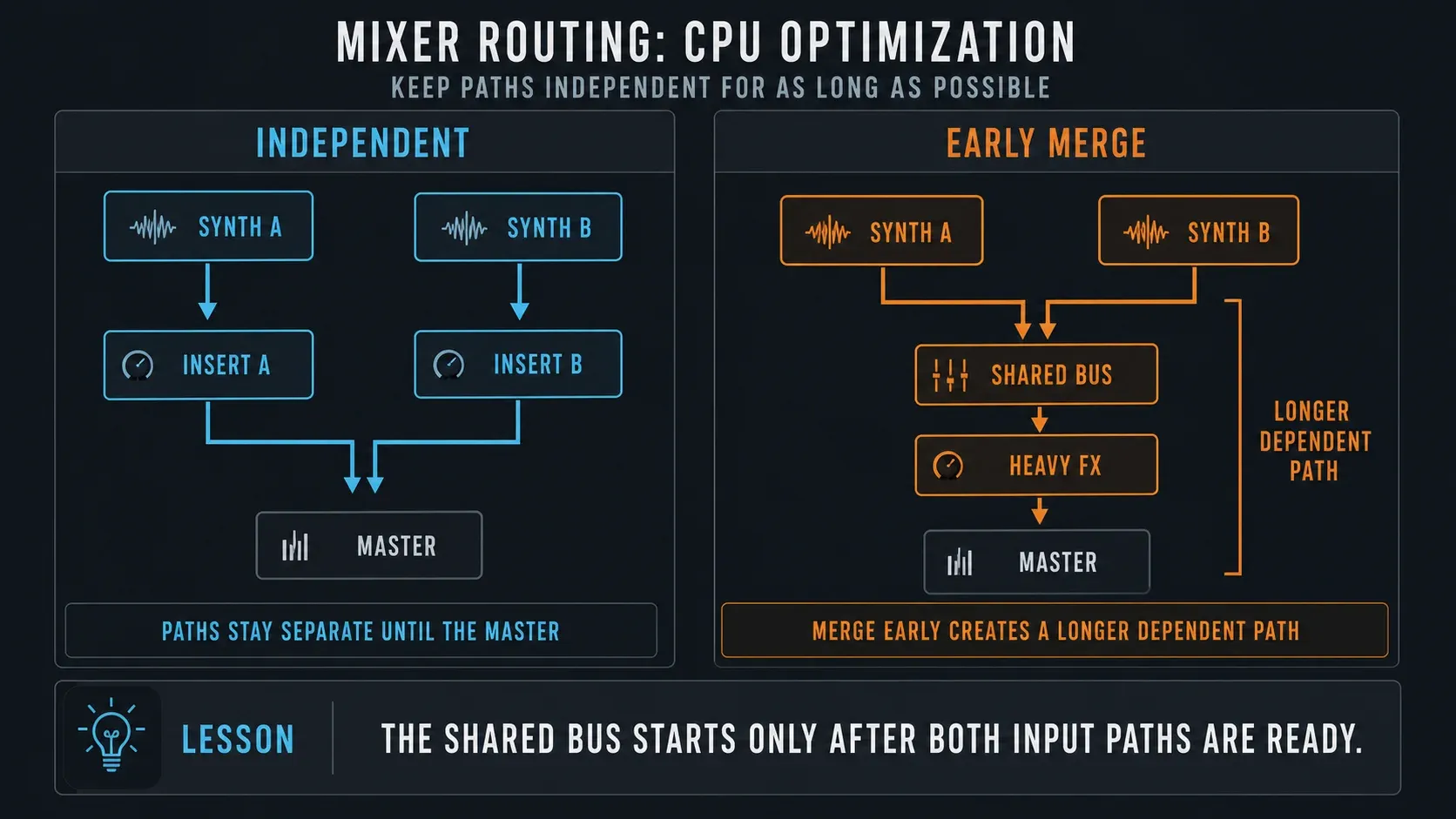 FL Studio Mixer routing comparison with independent tracks and one long shared dependency chain