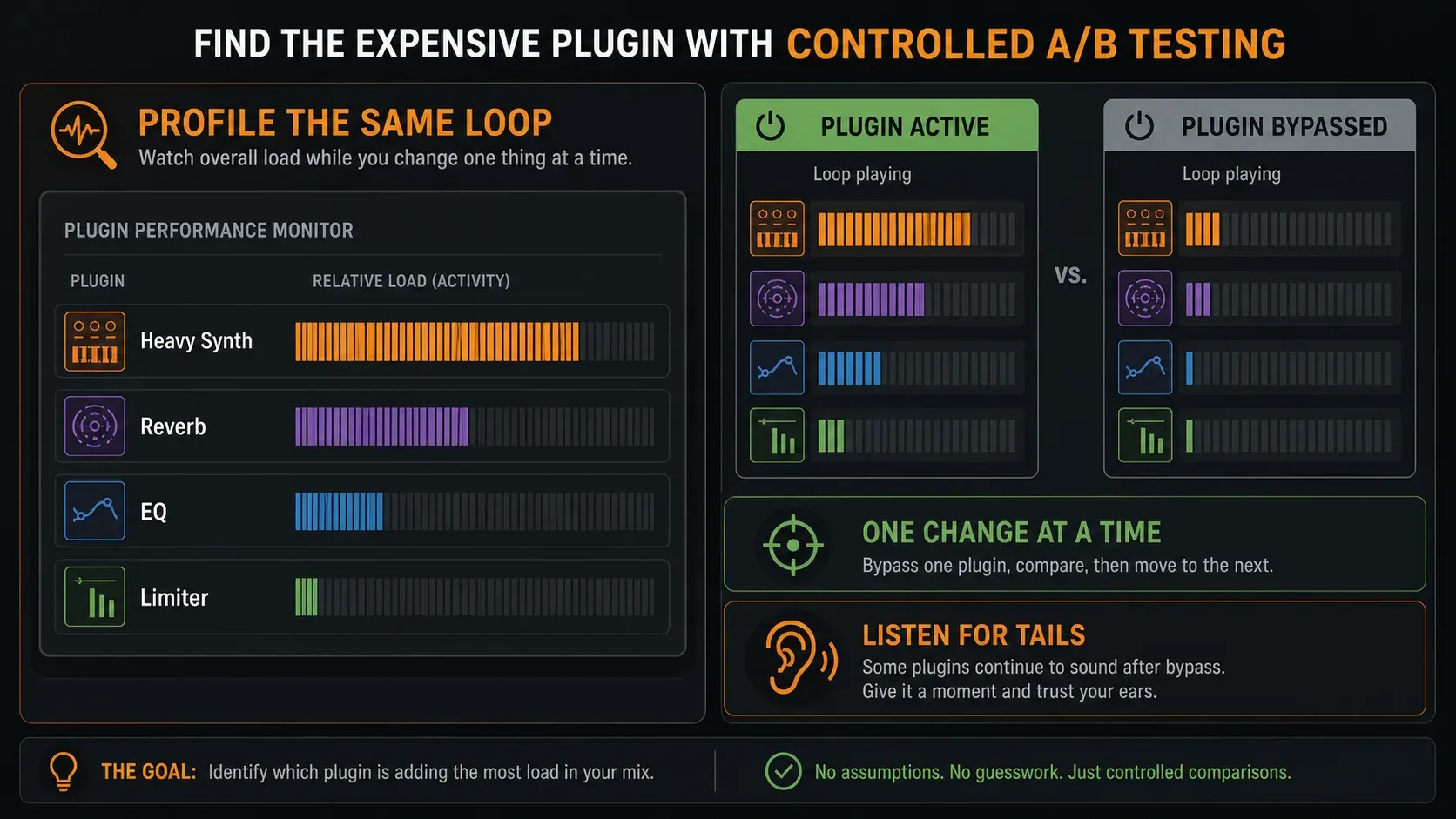 FL Studio Plugin Performance Monitor identifying a CPU-heavy synth and confirming it by bypass