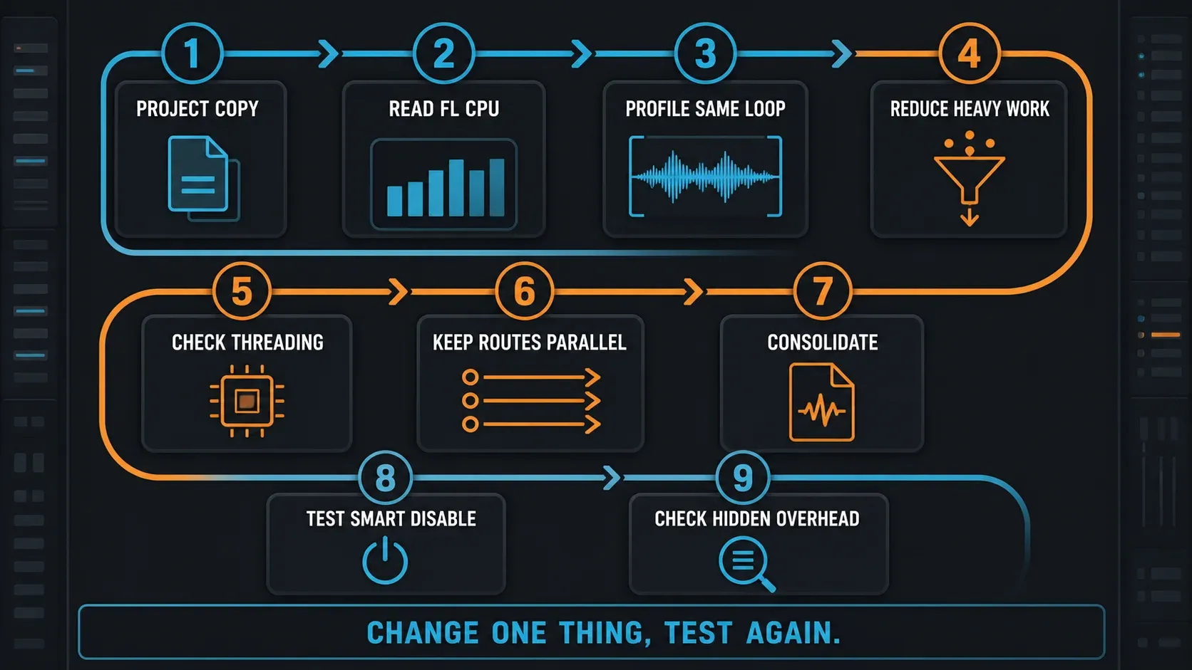 FL Studio high CPU recovery order from profiling to consolidation and routing