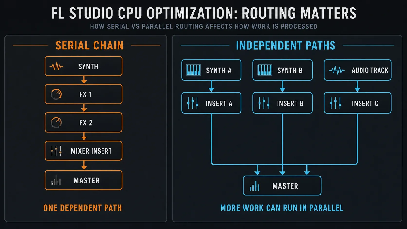 FL Studio serial plugin chain compared with parallel Mixer processing paths