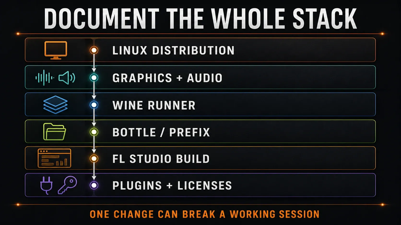 Linux distribution, graphics, audio, Wine runner, prefix, FL Studio and plugins recorded as a compatibility checklist
