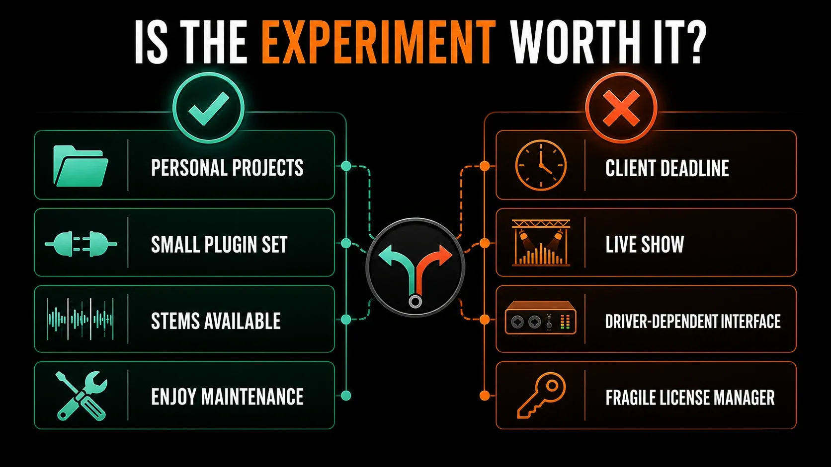 Personal projects and small plugin sets contrasted with deadlines, live shows and hardware or licensing dependencies