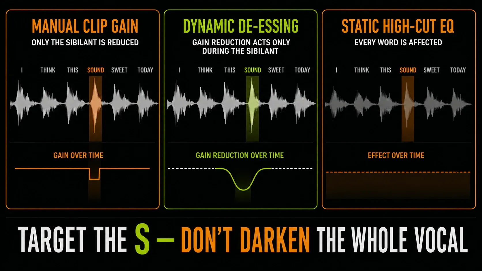 Comparison of manual clip gain, dynamic de-essing and static high-frequency EQ on vocal sibilance