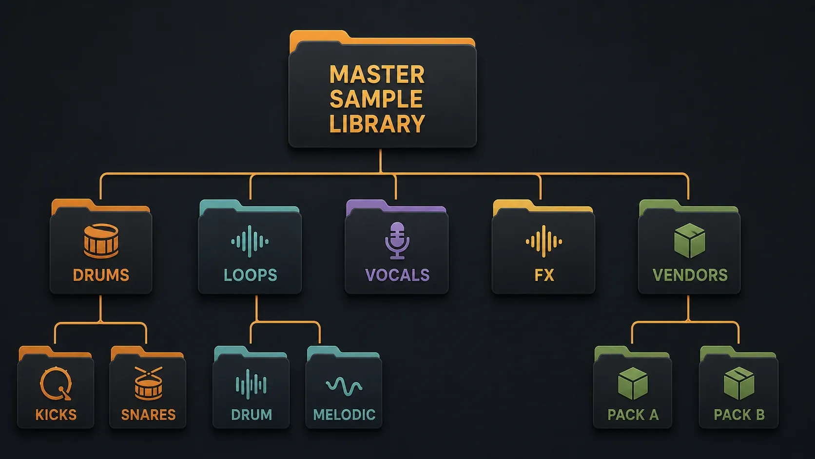 Optional sample-library tree with drums, loops, vocals, effects and vendor pack folders