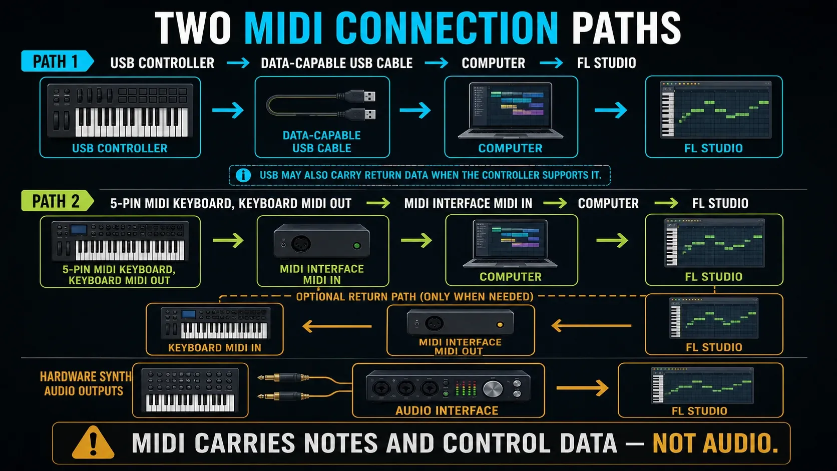 USB and five-pin MIDI keyboard connection paths into FL Studio with audio kept separate