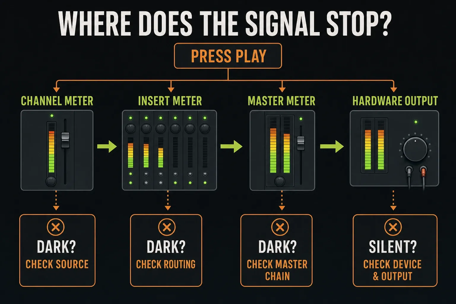 FL Studio no-sound decision tree based on Channel Mixer Master and device meter activity