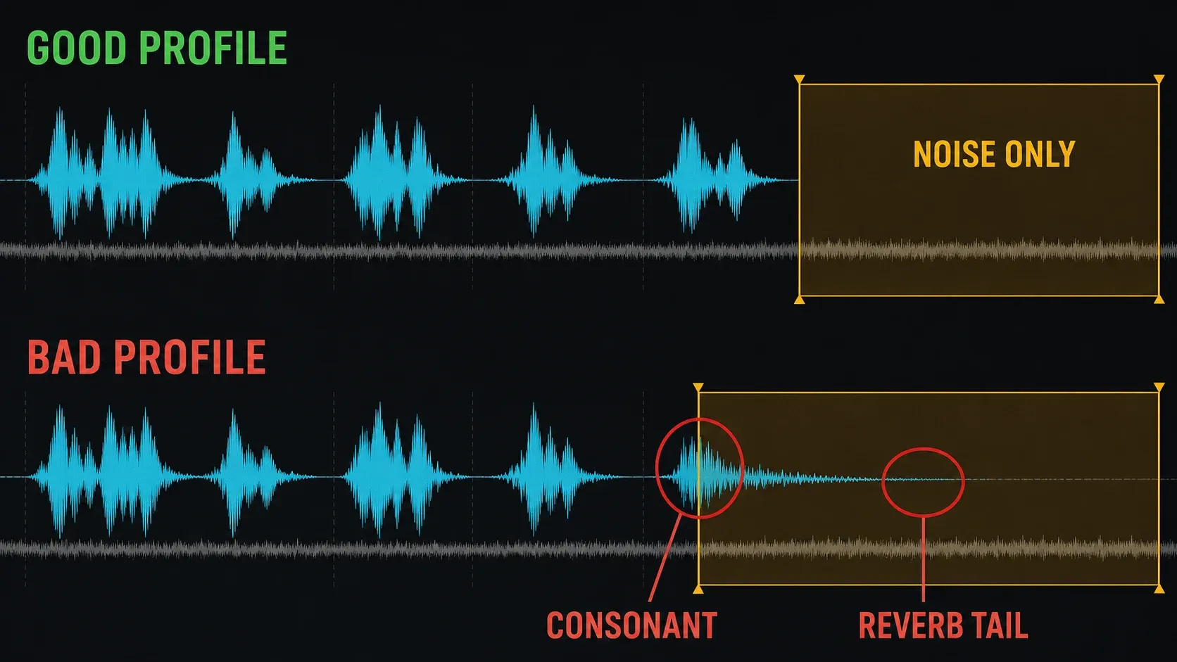 Noise-profile selection excluding the wanted phrase compared with a selection containing a consonant and reverb tail