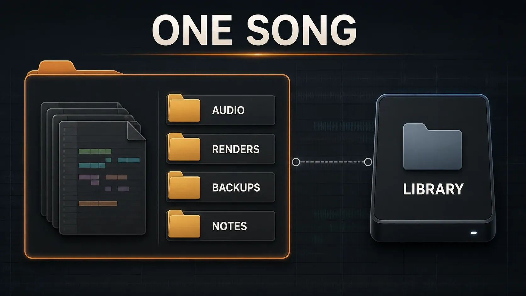 One song's files with Audio, Renders, Backups and optional Notes folders beside an external library