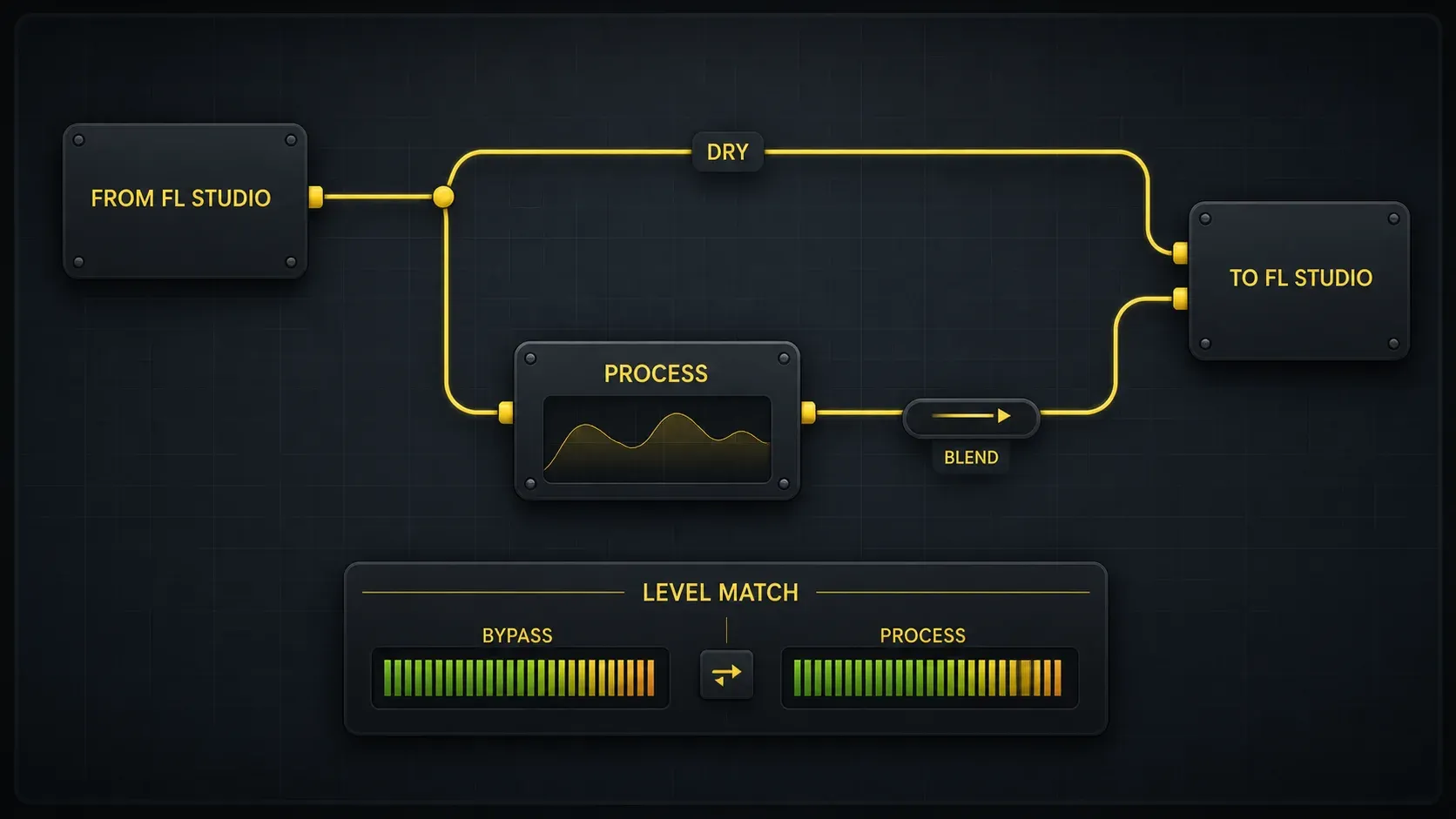 FL Studio Patcher parallel audio routing with dry and processed branches meeting at the output