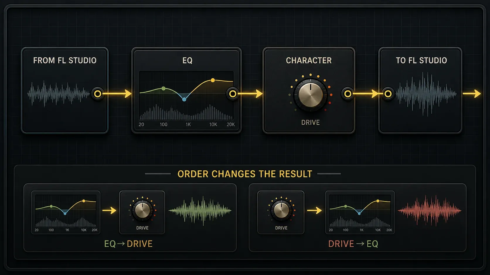 FL Studio Patcher serial effect chain from input through EQ and character processing to output