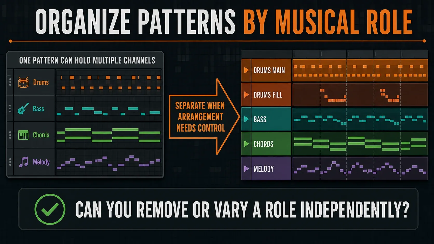 One multi-channel Pattern separated into named musical roles for independent arrangement