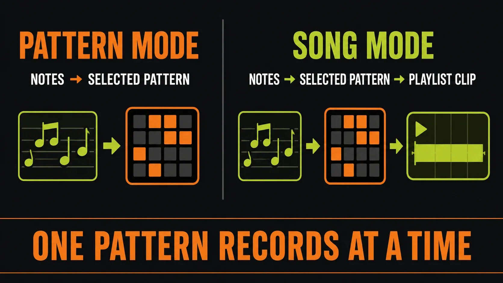 Pattern mode and Song mode destinations for recorded MIDI notes in FL Studio