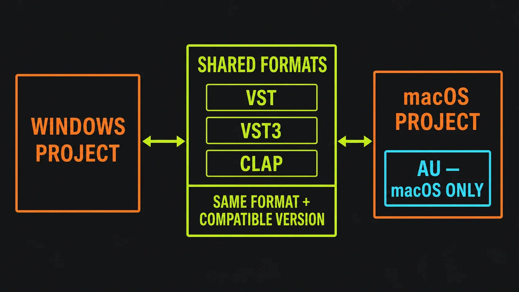 VST, VST3 and CLAP as shared Windows and macOS plugin formats, with AU limited to macOS