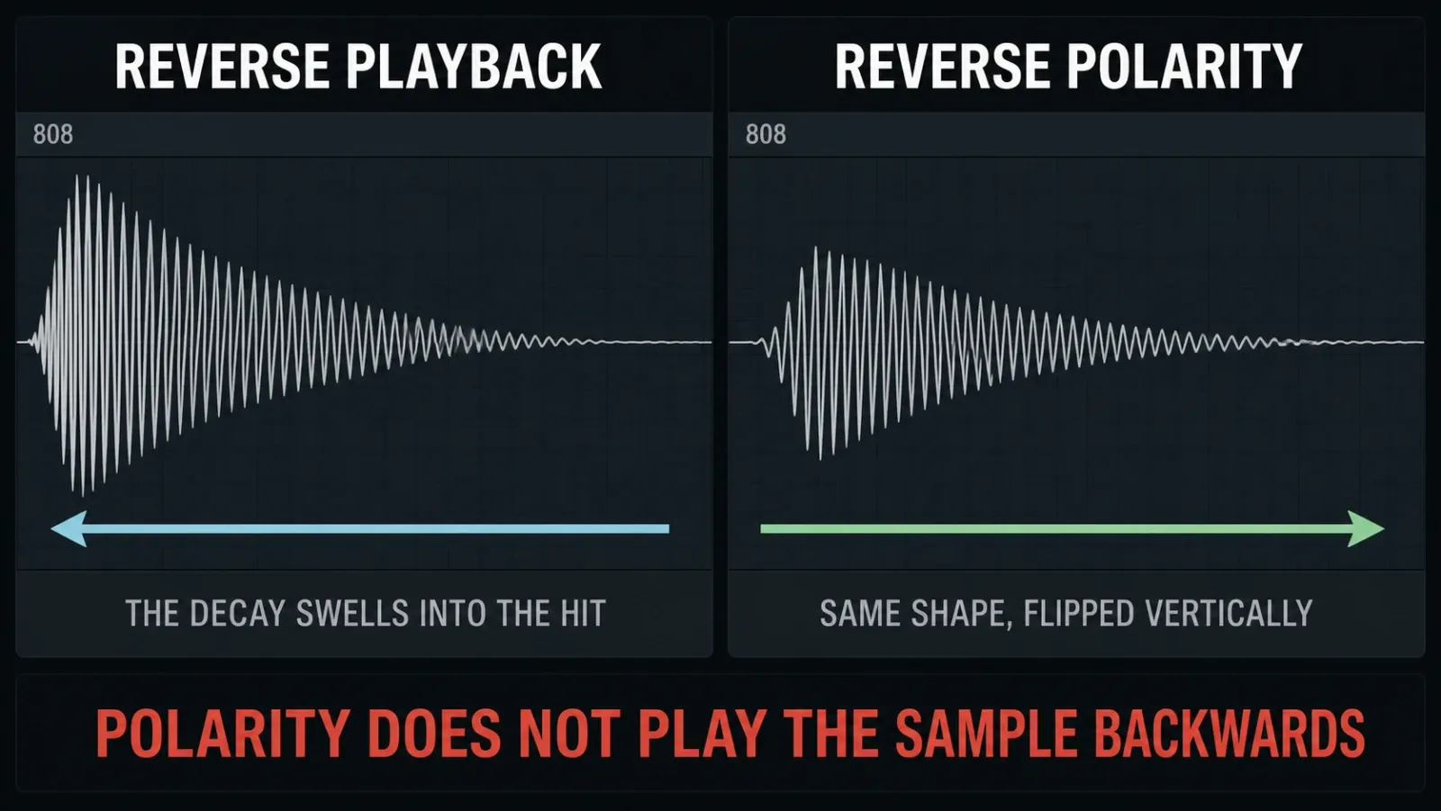 Reverse playback compared with reverse polarity on an 808 waveform