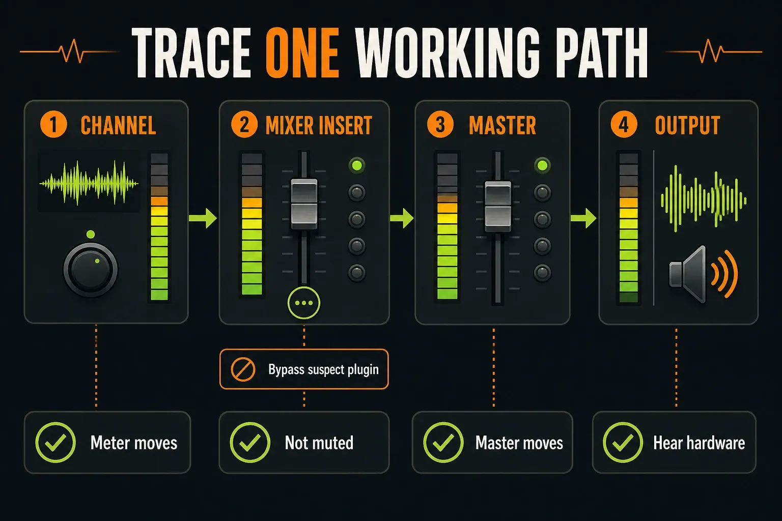 FL Studio Channel to Mixer Insert to Master routing chain with mute and plugin bypass checks
