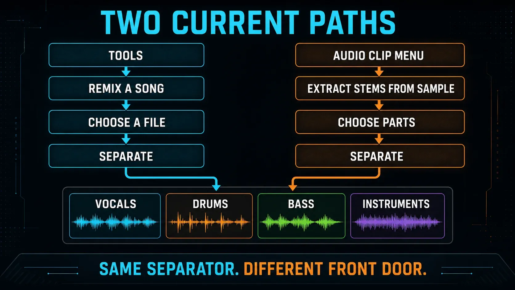 Two current paths to FL Studio stem separation through Remix a song and an Audio Clip menu
