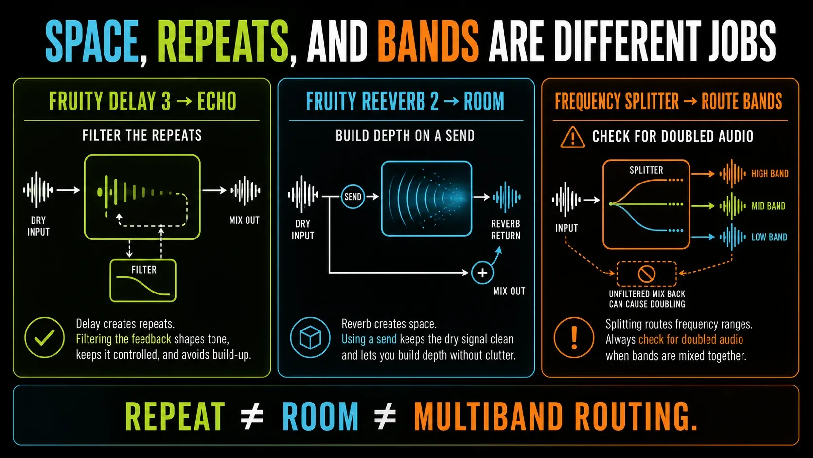 Fruity Delay 3 Reeverb 2 and Frequency Splitter shown as echo room and multiband routing jobs