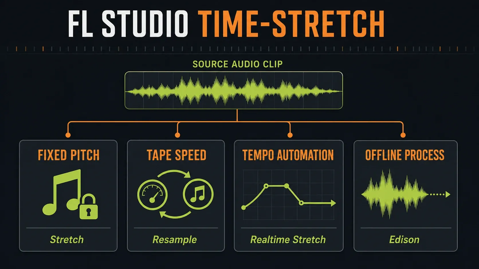 Four time-stretch choices: preserve pitch, change tape-style speed, follow tempo automation, or process in Edison