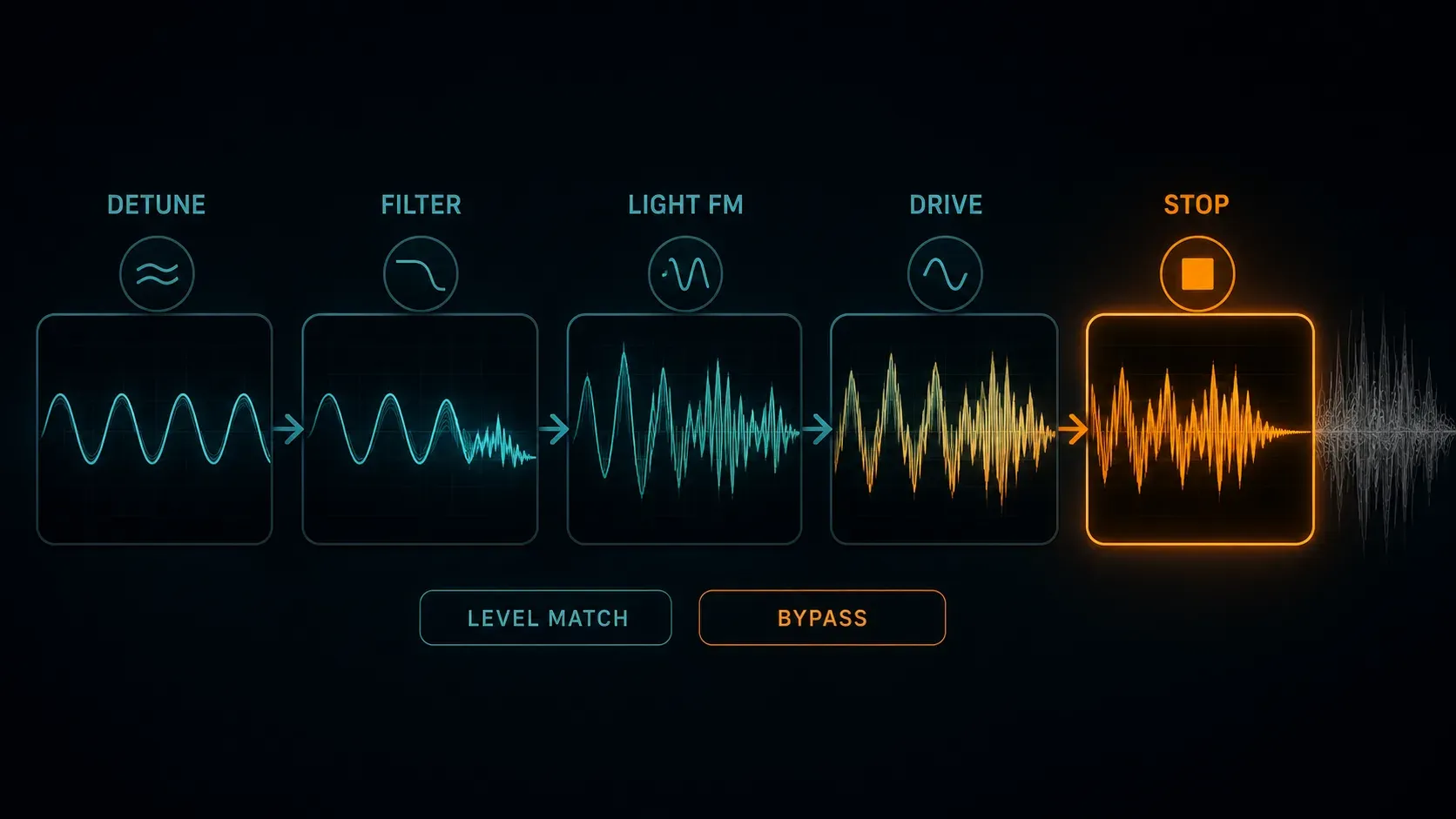 Sytrus Reese bass character ladder from clean detune through light FM filtering and distortion