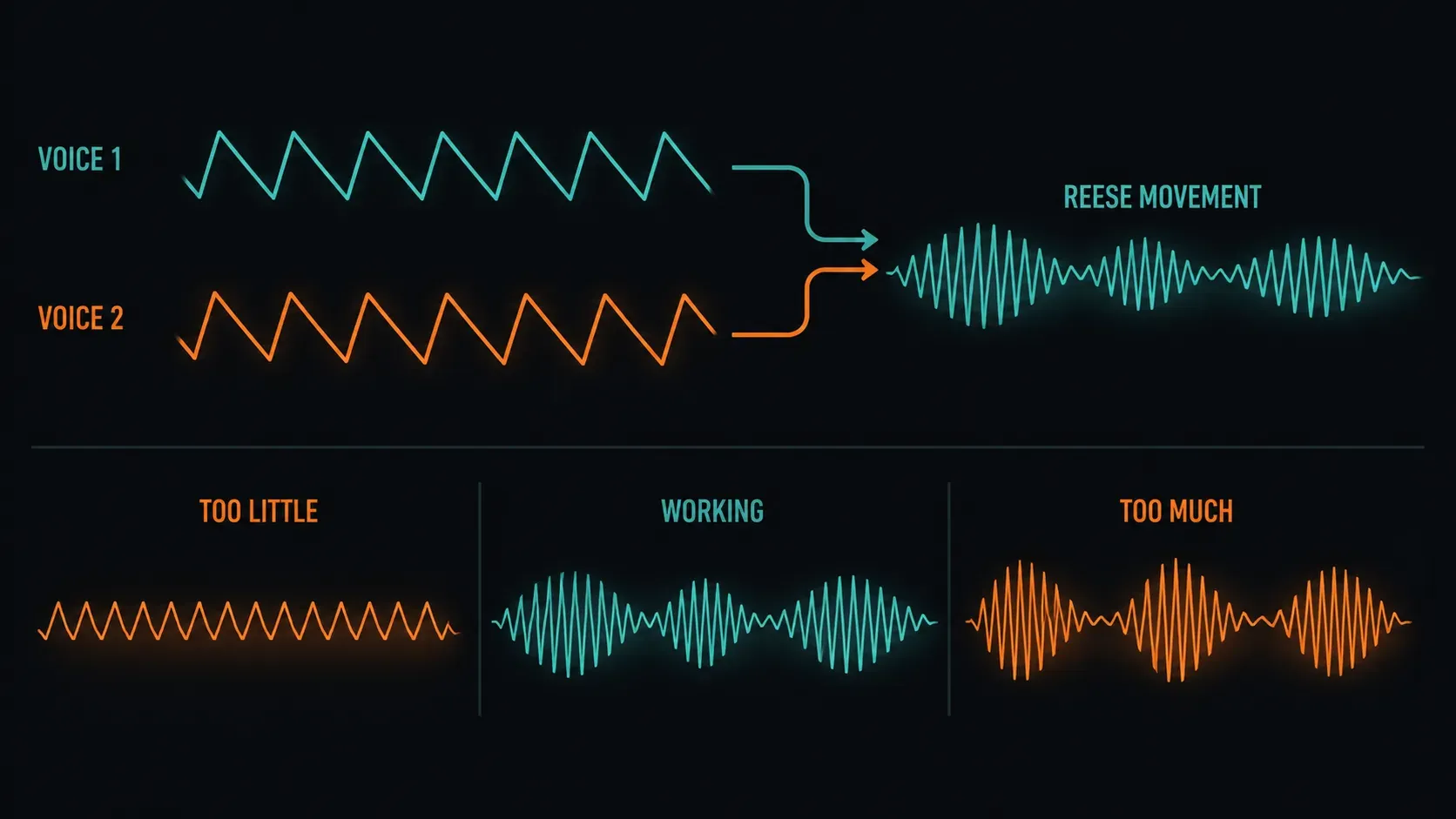 Reese bass principle with two close saw-like voices creating slow tonal movement