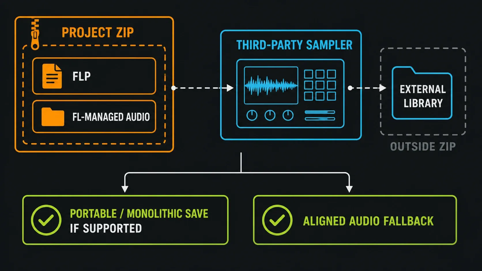 External sampler library dependency outside a project ZIP, with supported embedded saves or audio fallbacks