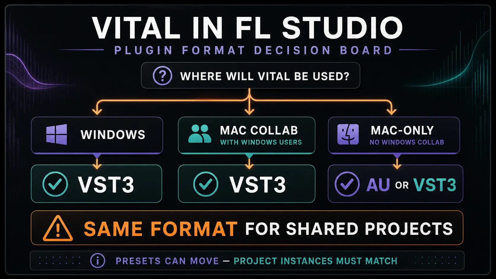 Vital format choices for Windows, cross-platform Mac projects and Mac-only AU use