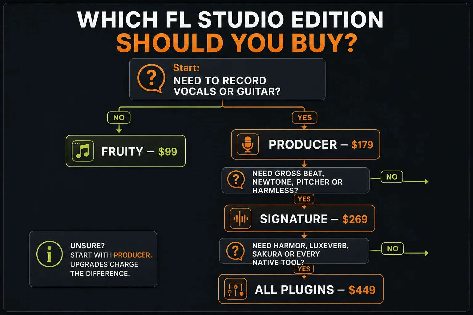FL Studio edition decision tree based on recording needs and included native plugins