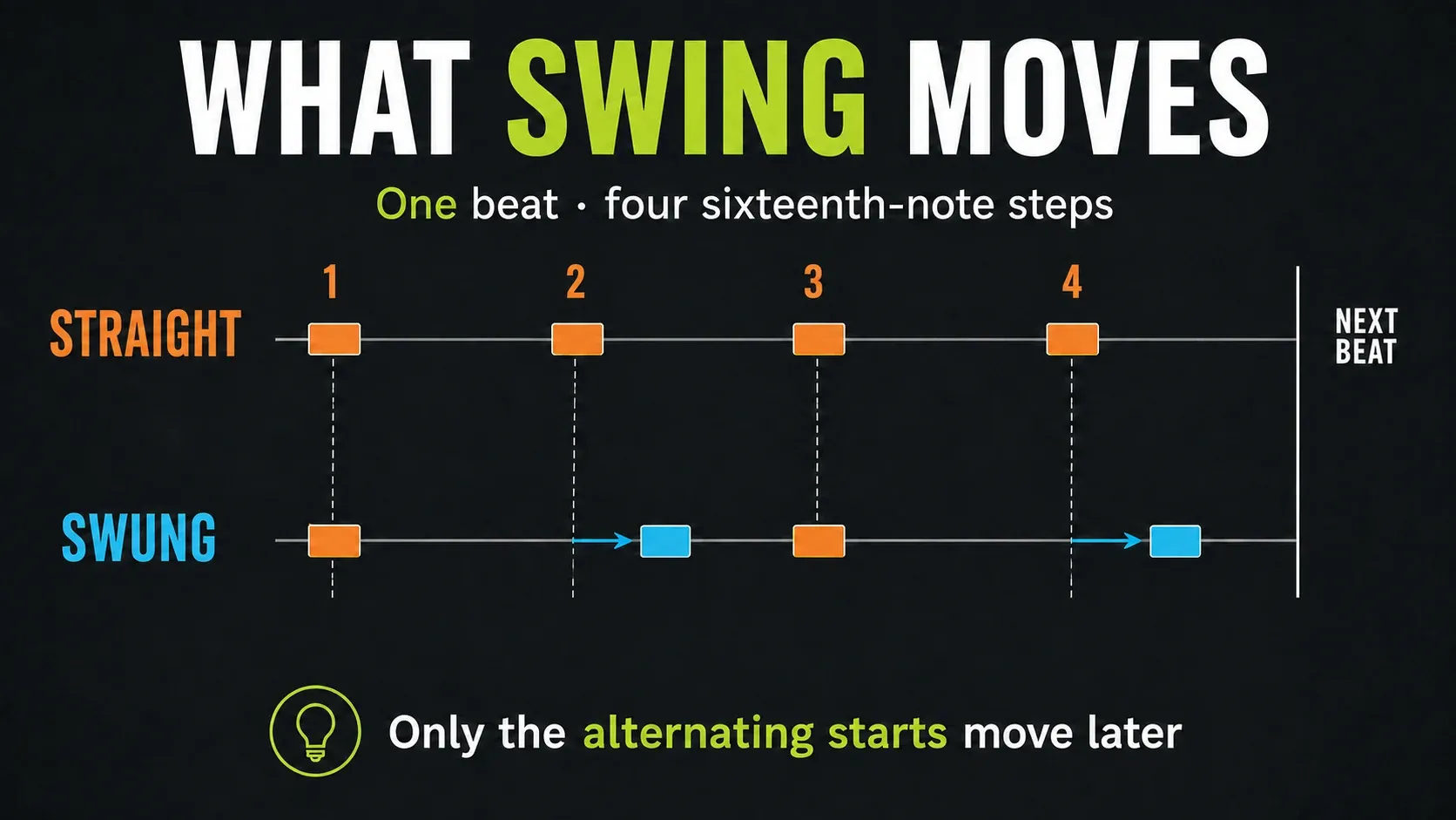 Four sixteenth-note starts compared with swing delaying the second and fourth starts within one beat