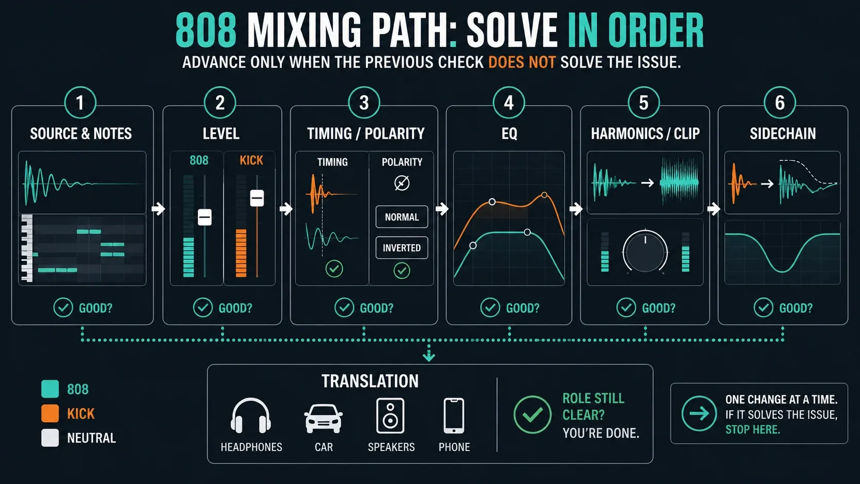 808 mixing decisions from source and level through optional processing to playback checks