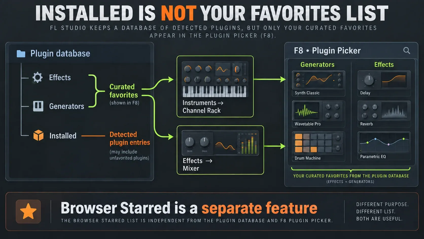 FL Studio Installed entries separated from curated Effects and Generators favorites